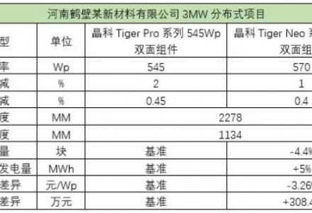 N型加碼綠色投資，晶科能源Tiger Neo成為電站優(yōu)選