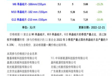 硅片價格呈熔斷式下跌 年底集中拋售庫存 （12.21）