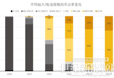 2022年大尺寸組件市場競爭回望 ——182組件勢如破竹，已占據光伏市場的絕對主流！