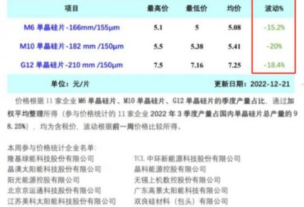 產(chǎn)能過剩，硅片價格“熔斷式下跌”帶崩光伏板塊