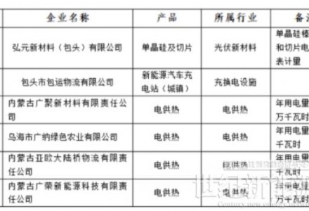 含光伏企業(yè)！內(nèi)蒙古公示戰(zhàn)略性新興產(chǎn)業(yè)電力交易企業(yè)名單