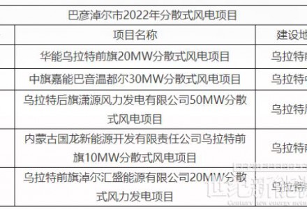 內蒙古巴彥淖爾市2022年分散式風電、分布式光伏項目競爭優選結果公示