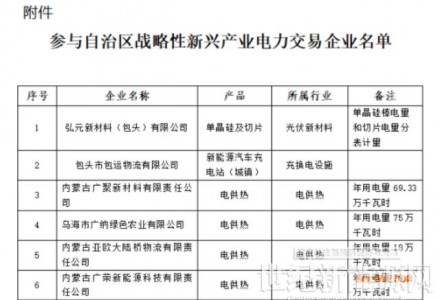 含光伏企業！內蒙古公示戰略性新興產業電力交易企業名單