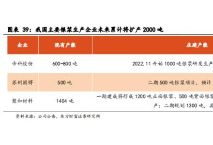 光伏銀漿，撐起百億市場