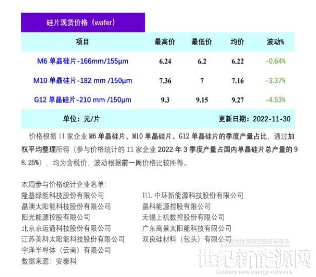 供過于求 硅片價格擴大跌幅(11.30)