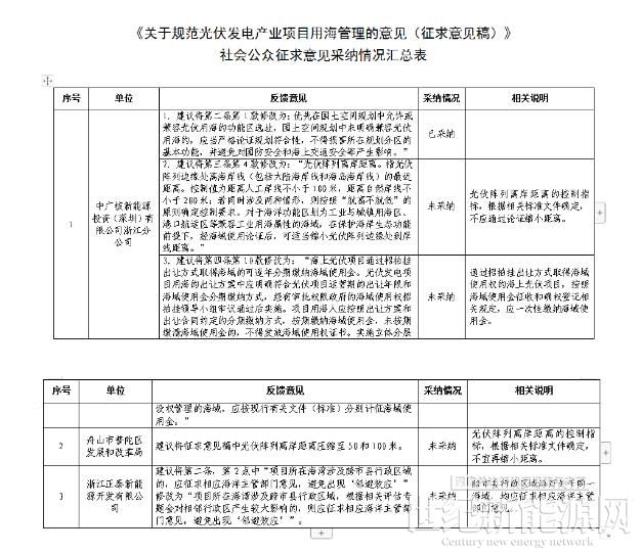 浙江省關(guān)于規(guī)范光伏用海管理意見社會(huì)公眾修改意見采納情況公示