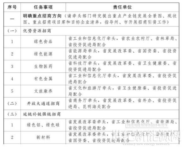 云南加強光伏制造業、新型儲能等重點產業招商引資