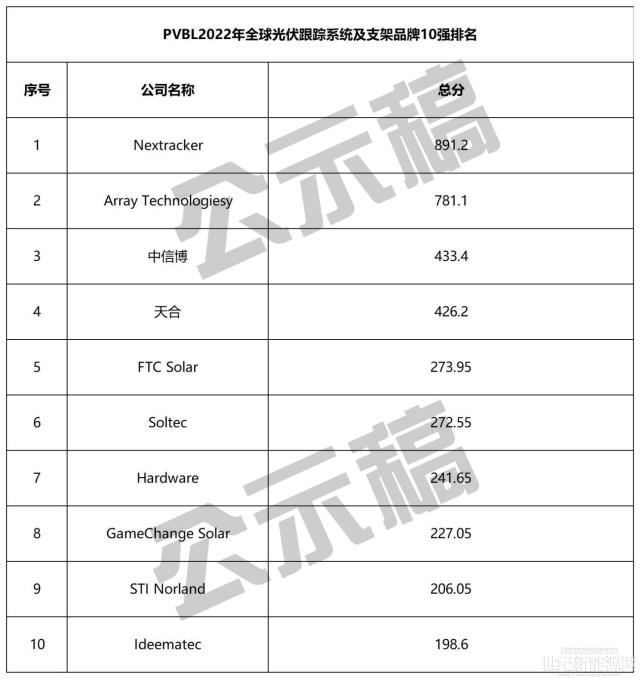 重磅公示!2022全球組件、逆變器、硅料、跟蹤、投資、EPC等20強榜單