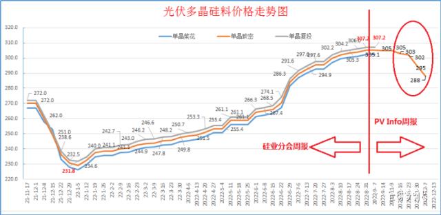 五連降!多晶硅進入快速下跌通道
