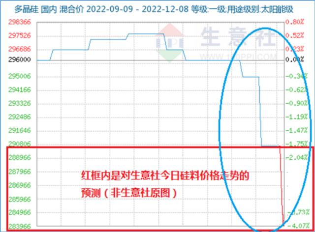 五連降!多晶硅進入快速下跌通道