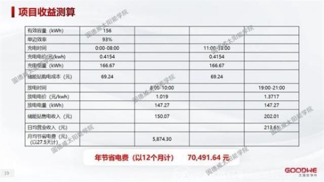 工商業儲能 | 5年回本的電站怎么做？
