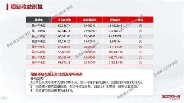 工商業儲能 | 5年回本的電站怎么做？
