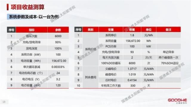 工商業儲能 | 5年回本的電站怎么做？