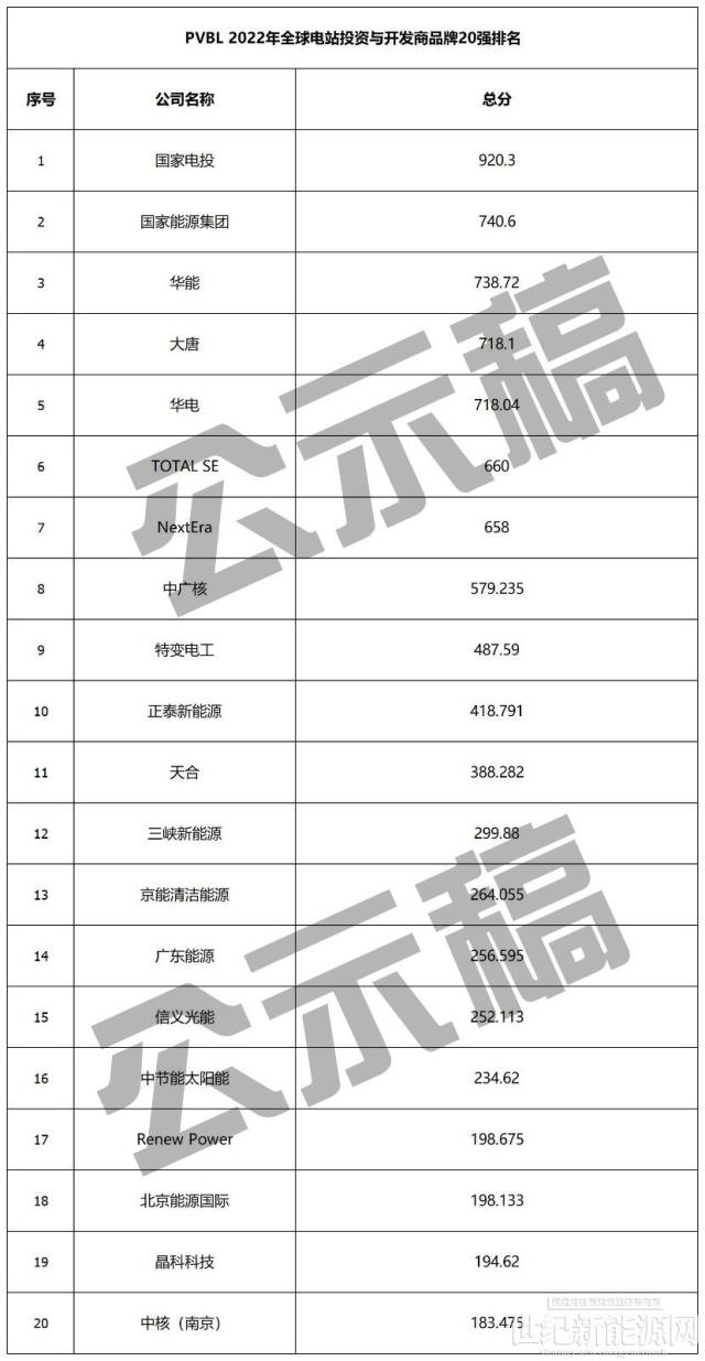 重磅公示!2022全球組件、逆變器、硅料、跟蹤、投資、EPC等20強榜單