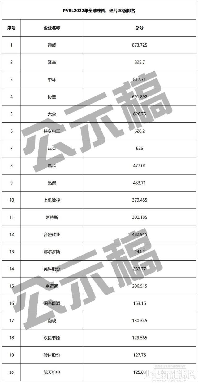 重磅公示!2022全球組件、逆變器、硅料、跟蹤、投資、EPC等20強榜單