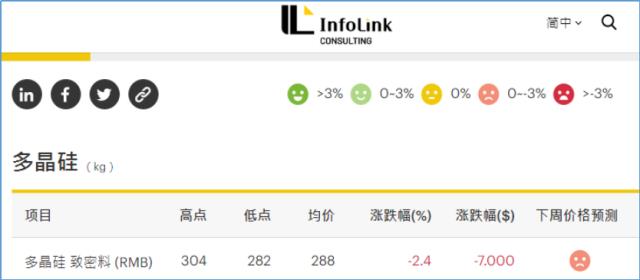 五連降!多晶硅進入快速下跌通道
