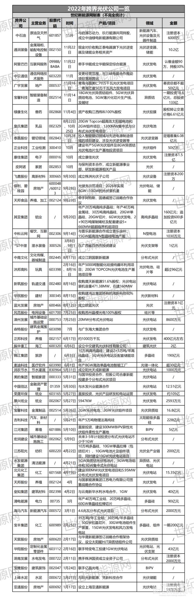 50+企業跨界光伏,市場火熱背后有隱憂