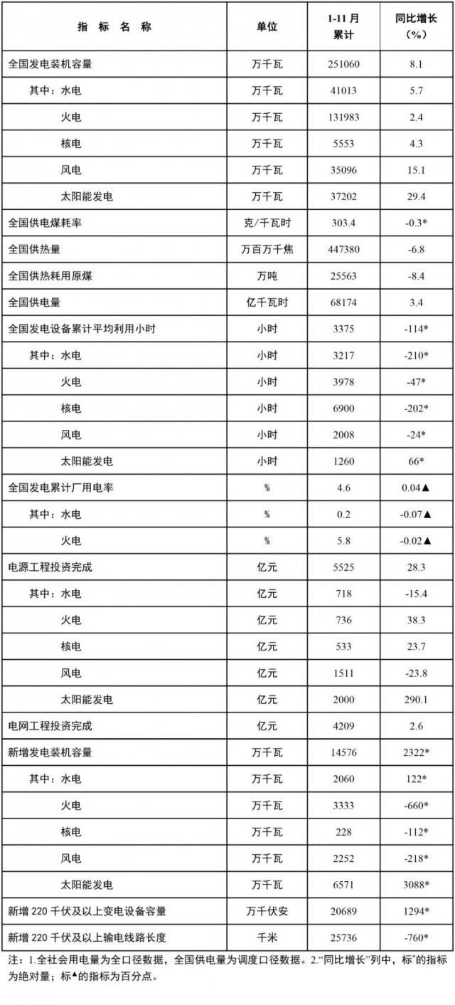 國家能源局發布1-11月份全國電力工業統計數據