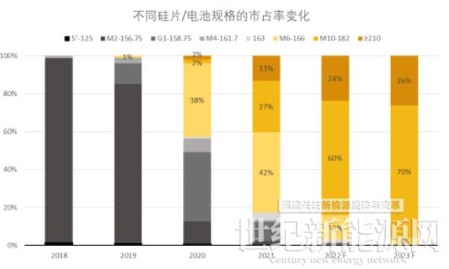 2022年大尺寸組件市場競爭回望 ——182組件勢如破竹，已占據光伏市場的絕對主流！