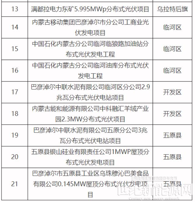 內蒙古巴彥淖爾市2022年分散式風電、分布式光伏項目競爭優選結果公示