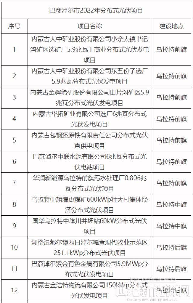 內蒙古巴彥淖爾市2022年分散式風電、分布式光伏項目競爭優選結果公示