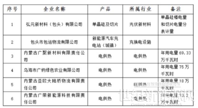 含光伏企業!內蒙古公示戰略性新興產業電力交易企業名單