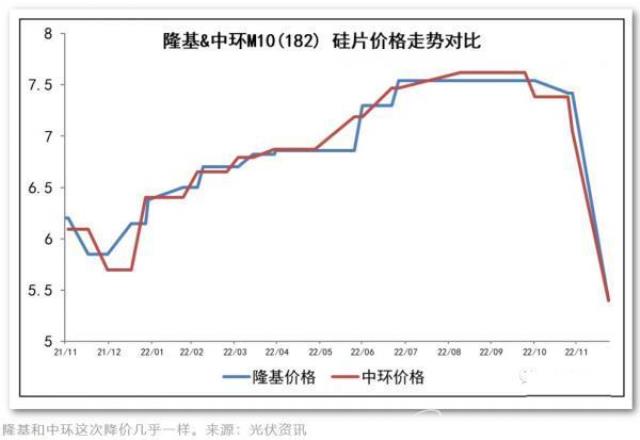 硅片價格雪崩！隆基和中環是價格相殺還是戰略聯手？