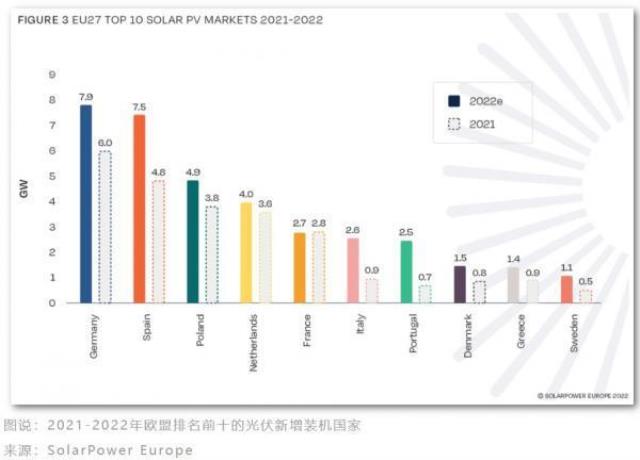 歐洲太陽能裝機再創紀錄，光伏產業鏈獨立計劃對中國有什么影響