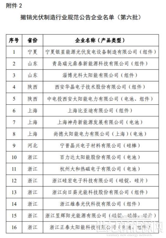 工信部正式發布第十一批《光伏制造行業規范條件》企業名單