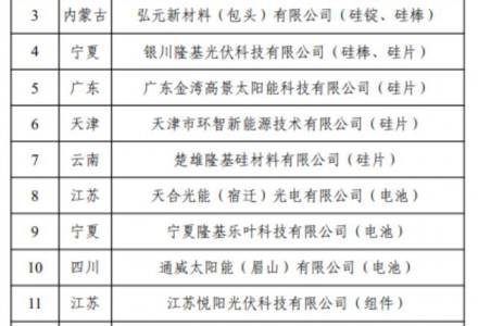 上榜22家！第11批《光伏制造行業規范條件》企業名單出爐