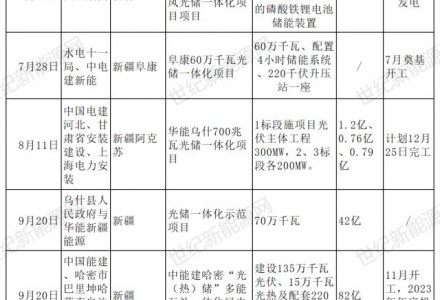 光儲一體化項目火熱
