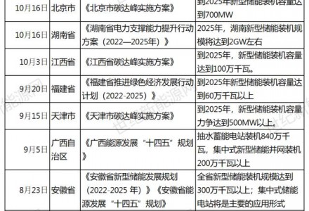 儲能風口，下半年政策密集出臺