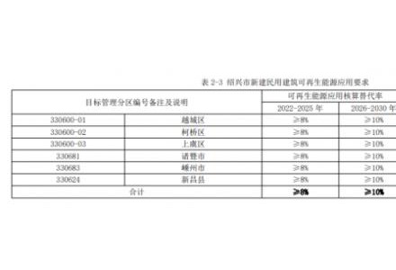 浙江紹興：推動光伏在公共建筑中大規模發展