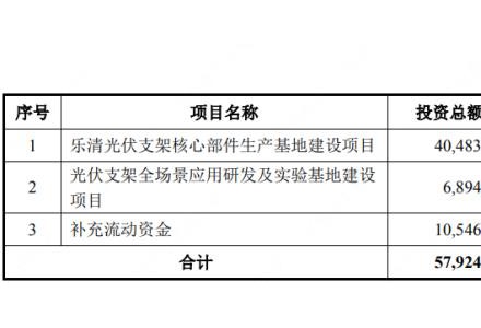 減少7400萬元，光伏支架企業意華股份調整募資金額