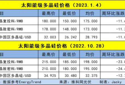 跌破15萬(wàn)元/噸！硅料價(jià)格慘遭腰斬