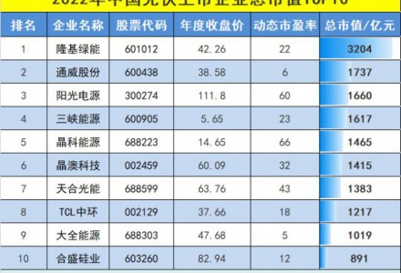 最新！138家中國光伏上市公司年度總市值排行榜