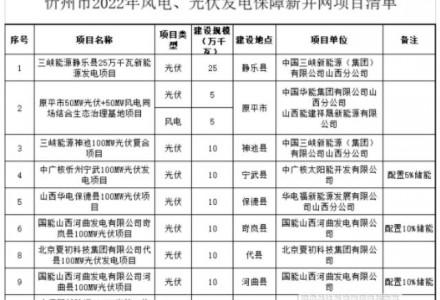 山西忻州2022年風電光伏項目清單：27個項目 總規模3.26GW