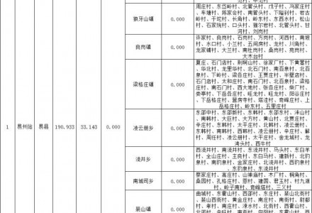 河北保定市易縣2023年Q1分布式光伏可開放容量耗盡