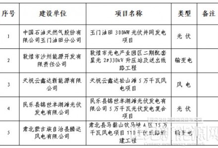 甘肅能源監管辦：400MW風光項目獲施工備案