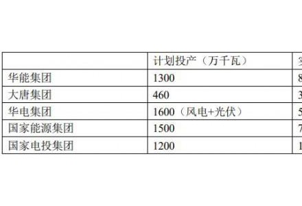 五大電力集團(tuán)如何看組件價(jià)格下跌