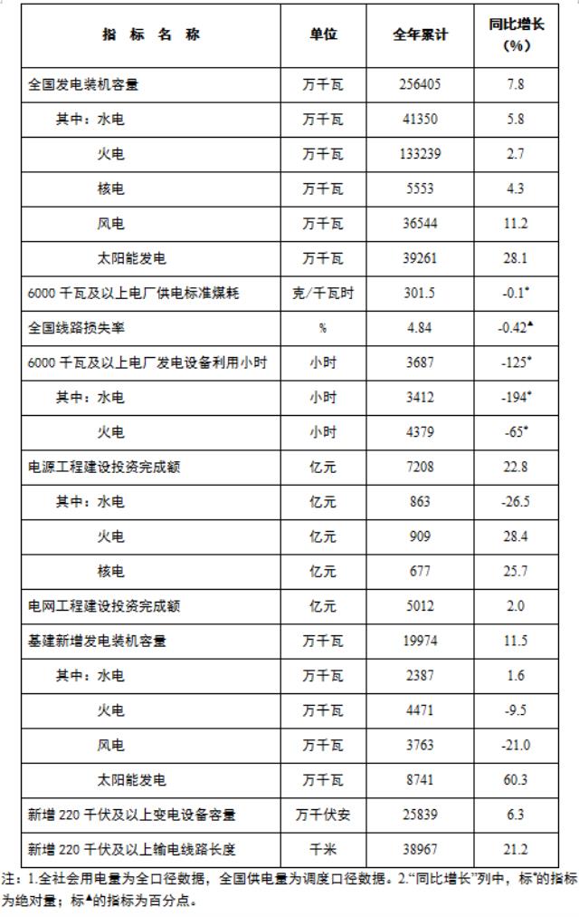 國家能源局發布！