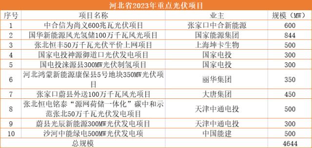 河北2023重點光伏項目:4.6GW光伏電站+25GW電池組件,用地指標優先傾斜