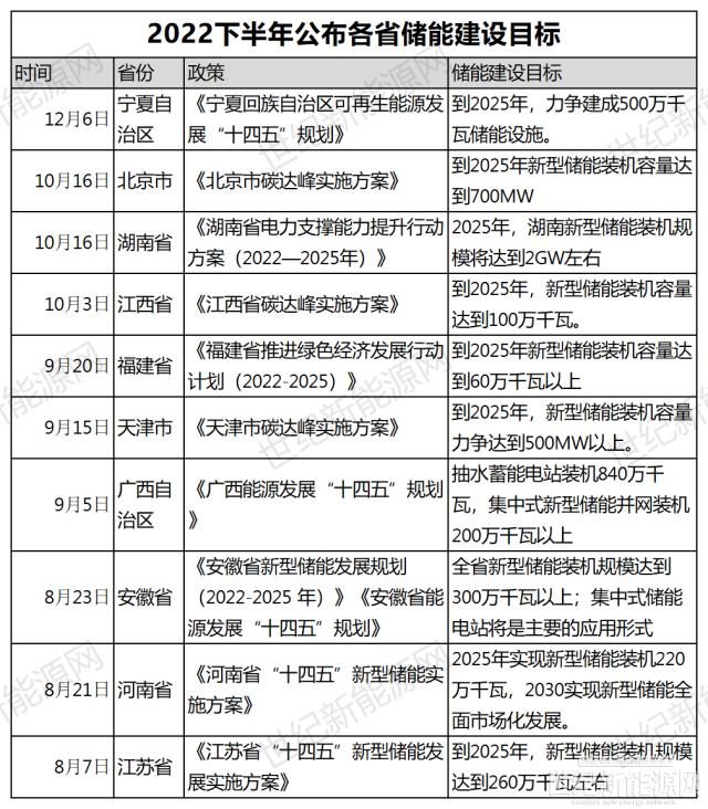 儲能風(fēng)口，下半年政策密集出臺