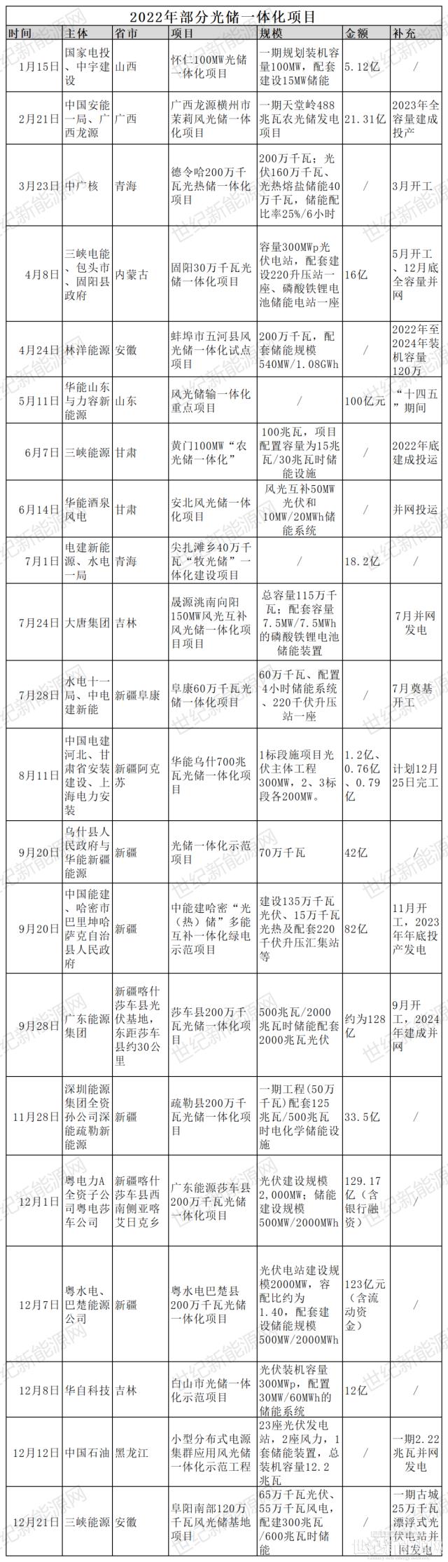 光儲一體化項目火熱