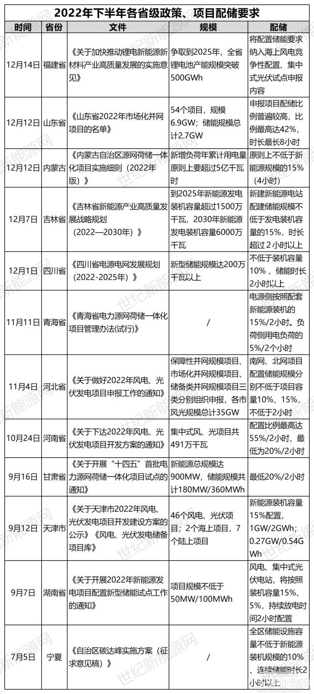 儲能風(fēng)口，下半年政策密集出臺