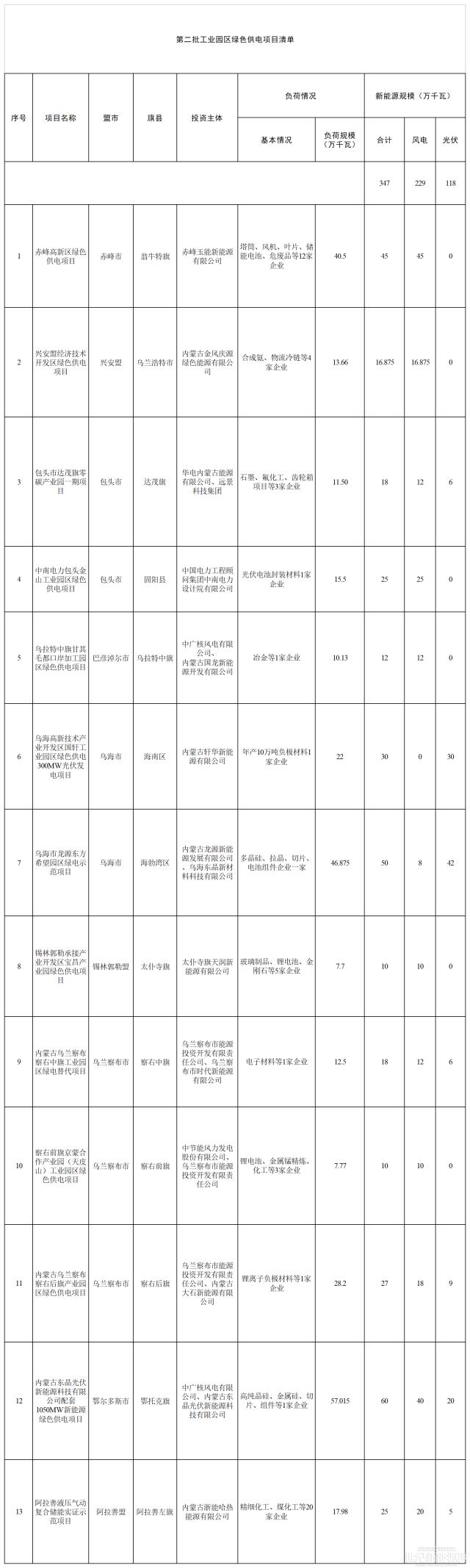 光伏1.18GW、風(fēng)電2.29GW！內(nèi)蒙古印發(fā)第二批工業(yè)園區(qū)綠色供電項(xiàng)目清單