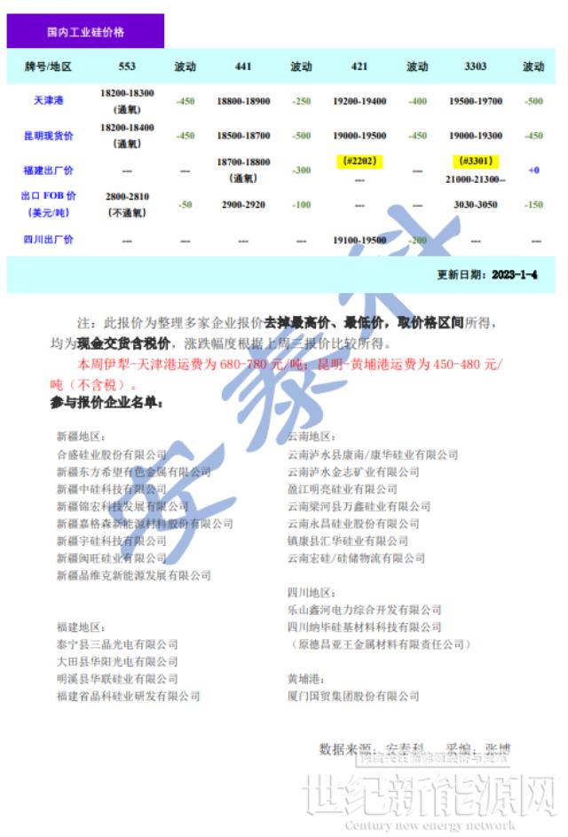 年關(guān)將至需求走弱 硅價(jià)承壓下行(1.6)