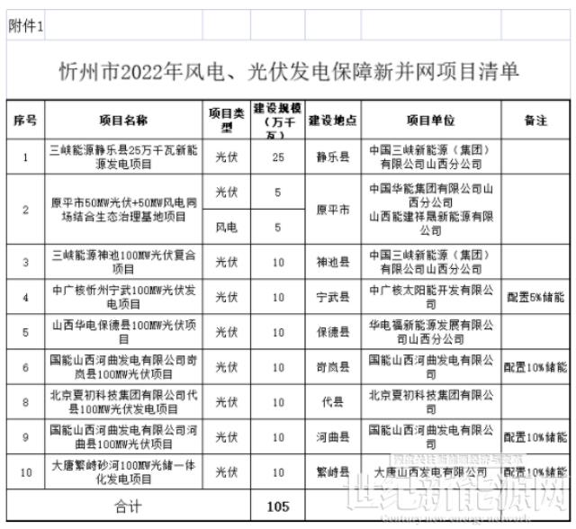 山西忻州2022年風電光伏項目清單:27個項目 總規模3.26GW
