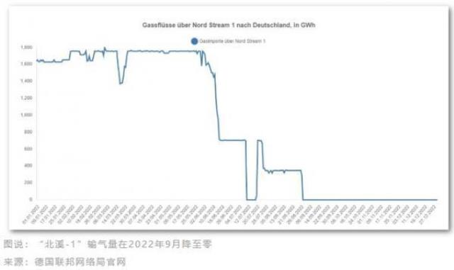 德國一年就擺脫對俄羅斯能源依賴，是怎么做到的？