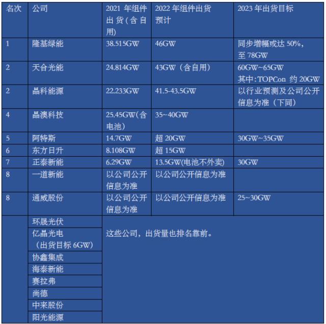 2022年光伏組件出貨排名!